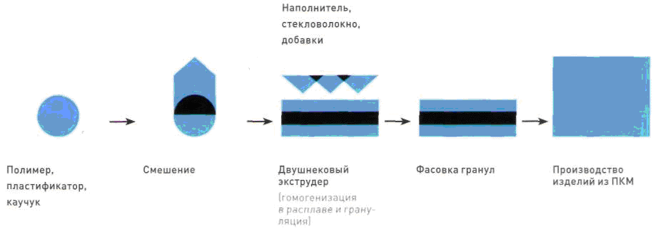 Схема производства ПКМ на базе термопластов 